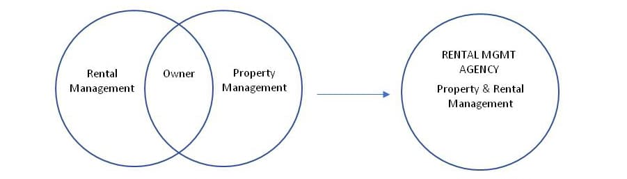 Rental Management Agency